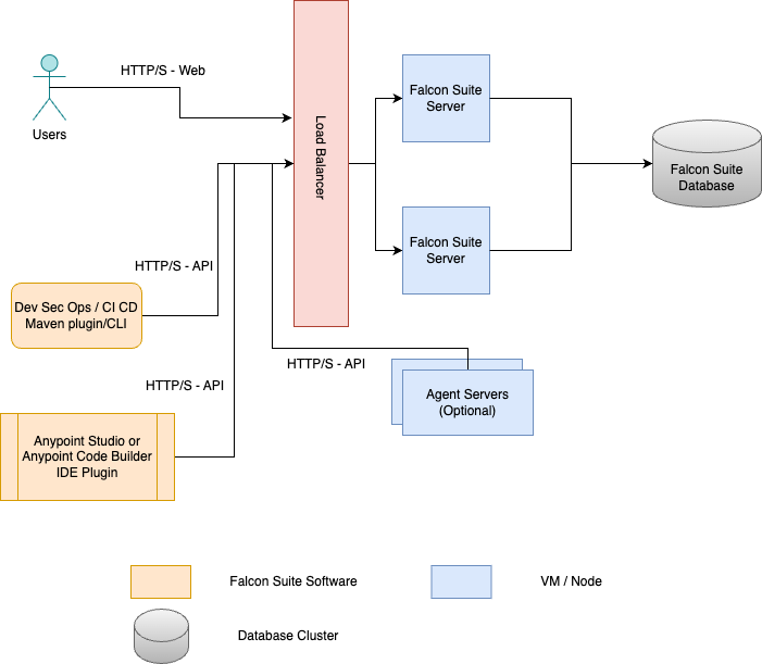falcon suite architecture cluster
