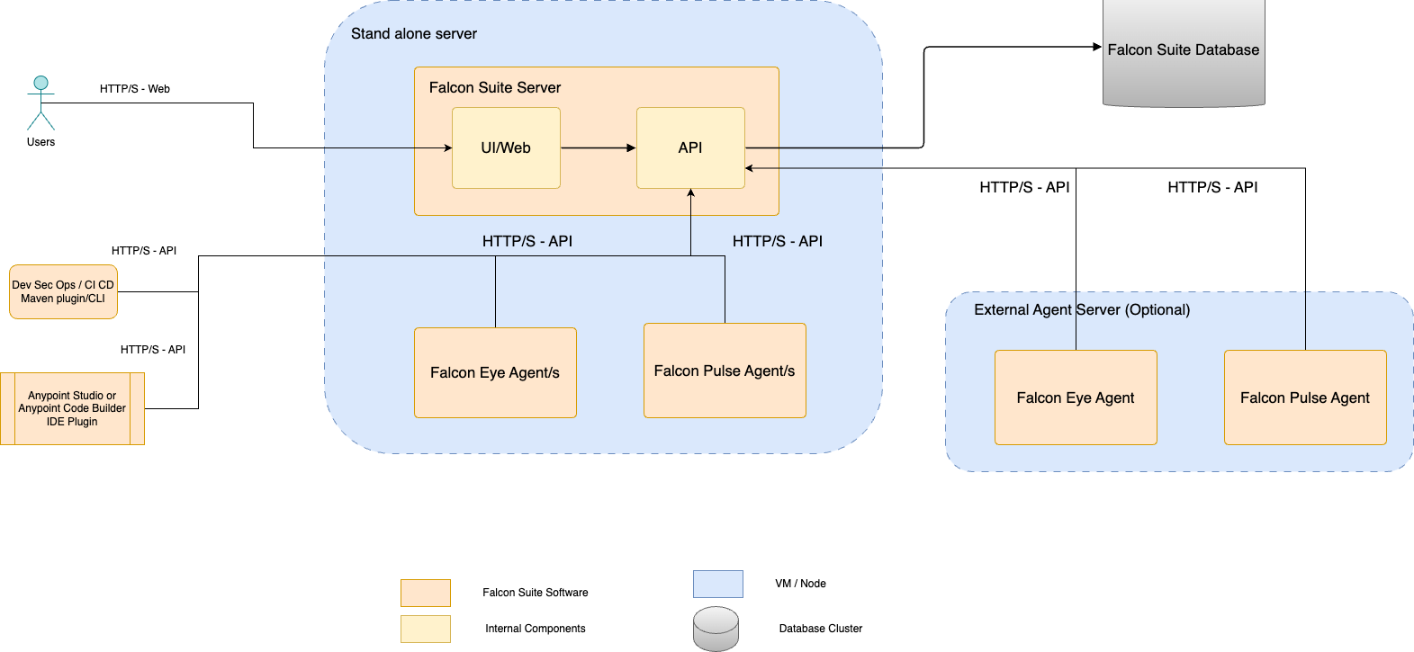falcon suite architecture single server